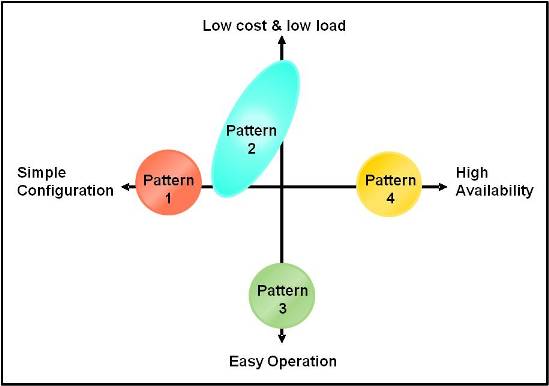 Guide for Four Patterns of Solutions