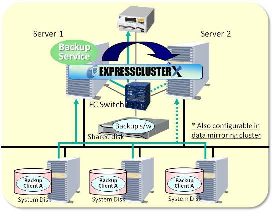 Pattern 4 : High Availability