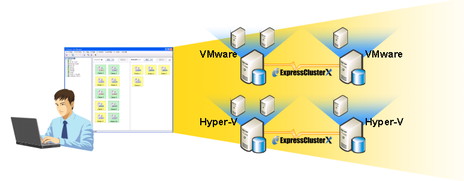 High Availability for Mixed-Hypervisor Environment