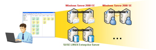 High Availability for Mixed-OS Environment